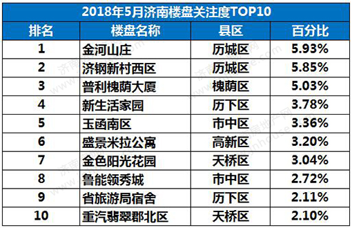 济南楼市关注度