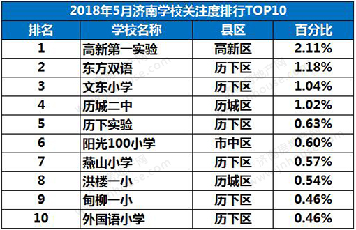 济南楼市关注度
