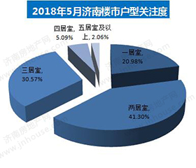 济南楼市关注度