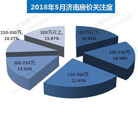 济南楼市关注度
