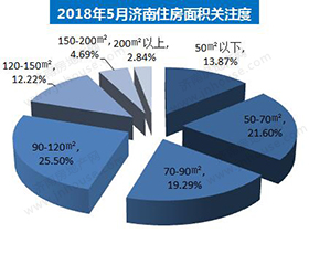 济南楼市关注度