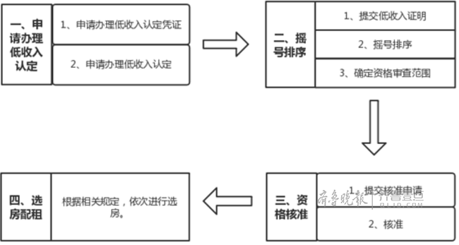 2018济南公租房政策