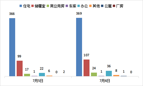 今日成交：7月6日济南商品房共成交546套