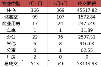 今日成交：7月6日济南商品房共成交546套