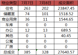 今日成交：7月8日济南商品房共成交328套