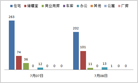 今日成交：7月8日济南商品房共成交328套