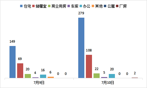 今日成交：7月10日济南商品房共成交436套