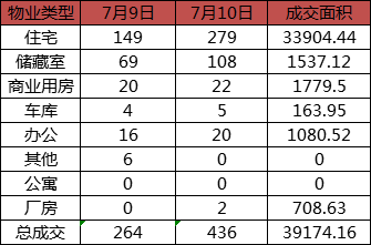 今日成交：7月10日济南商品房共成交436套