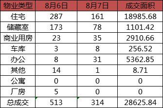 每日成交：8月7日济南商品房共成交314套