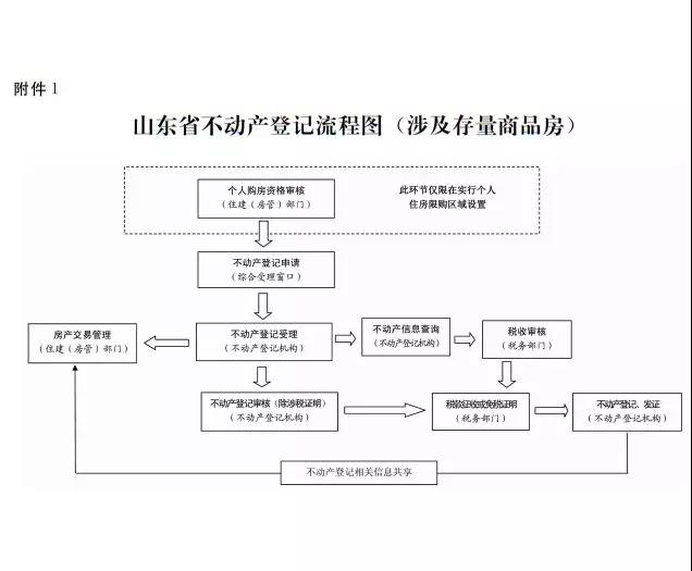 山东不动产登记
