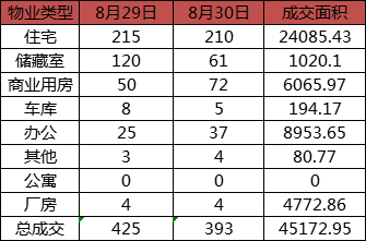 每日成交：8月30日济南商品房共成交393套