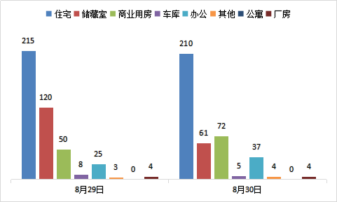 每日成交：8月30日济南商品房共成交393套
