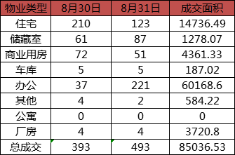 每日成交:8月31日济南商品房共成交493套 每日成交:8月31日济南商品房共成交493套