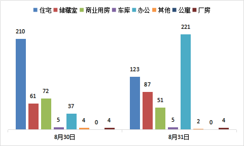 每日成交：8月31日济南商品房共成交493套