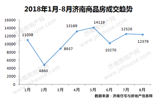 2018年8月济南市商品房共网签12379套