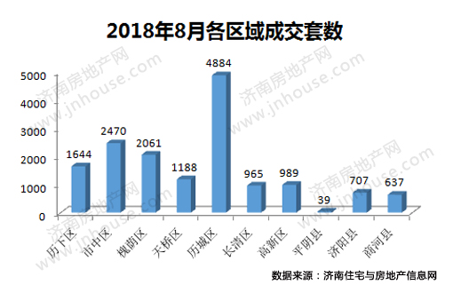 2018年8月济南市商品房共网签12379套