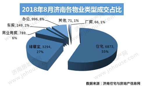 2018年8月济南市商品房共网签12379套