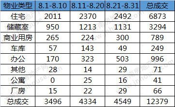 2018年8月济南市商品房共网签12379套