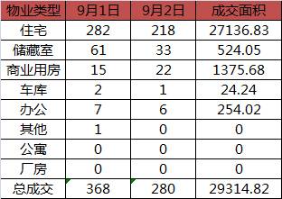 每日成交：9月1日济南商品房共成交368套