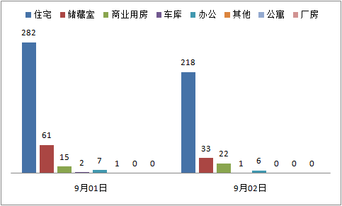 每日成交：9月1日济南商品房共成交368套