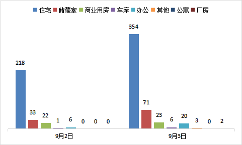 每日成交：9月3日济南商品房共成交479套
