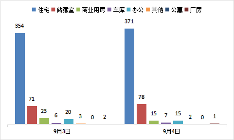 每日成交：9月4日济南商品房共成交489套
