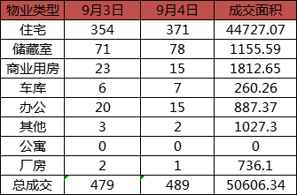 每日成交:9月4日济南商品房共成交489套 每日成交:9月4日济南商品房共成交489套