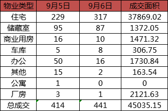 每日成交:9月6日济南商品房共成交441套 每日成交:9月6日济南商品房共成交441套