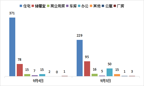 每日成交：9月5日济南商品房共成交414套