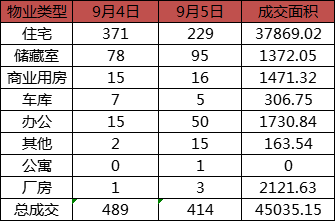每日成交：9月5日济南商品房共成交414套