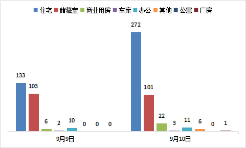 每日成交：9月10日济南商品房共成交416套