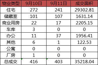 每日成交：9月11日济南商品房共成交403套