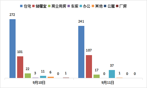 每日成交：9月11日济南商品房共成交403套