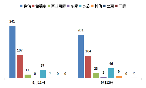 每日成交：9月12日济南商品房共成交390套