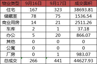 每日成交:9月16日济南商品房共成交441套 每日成交:9月16日济南商品房共成交441套