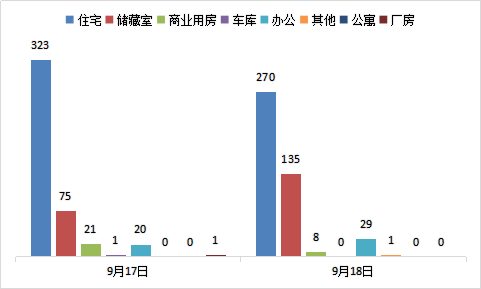 每日成交：9月18日济南商品房共成交443套