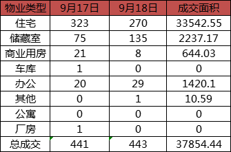每日成交：9月18日济南商品房共成交443套