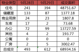 每日成交：9月29日济南商品房共成交612套