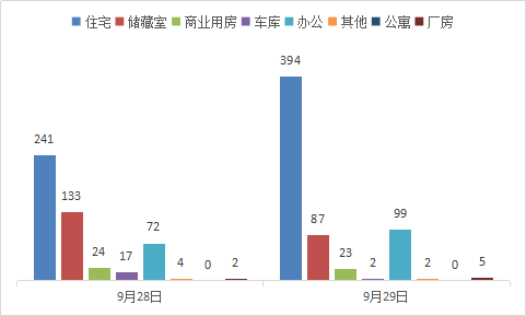 每日成交：9月29日济南商品房共成交612套