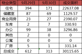 每日成交：9月30日济南商品房共成交313套