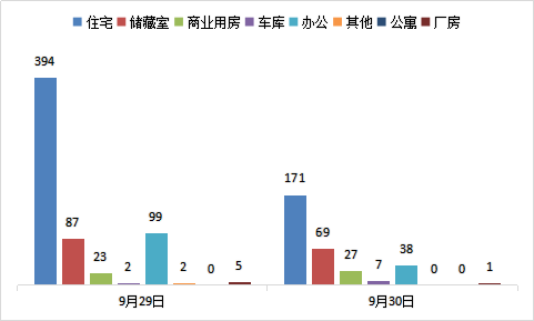 每日成交：9月30日济南商品房共成交313套