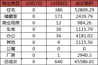 每日成交：10月8日济南商品房共成交640套