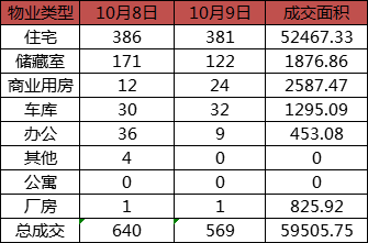 每日成交：10月9日济南商品房共成交569套