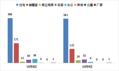 每日成交：10月9日济南商品房共成交569套