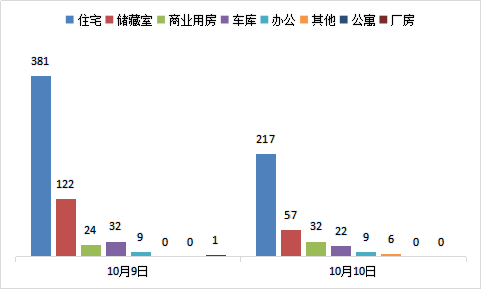 每日成交：10月10日济南商品房共成交343套