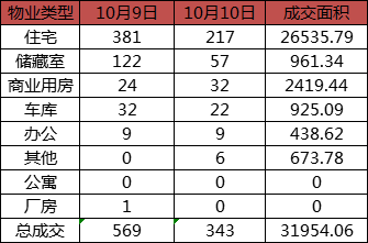 每日成交：10月10日济南商品房共成交343套