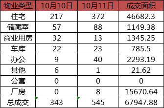 每日成交：10月11日济南商品房共成交545套