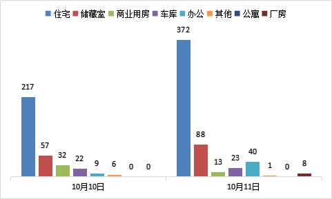 每日成交：10月11日济南商品房共成交545套