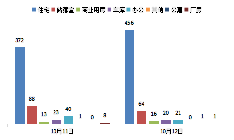 每日成交：10月12日济南商品房共成交579套