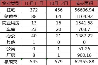 每日成交：10月12日济南商品房共成交579套